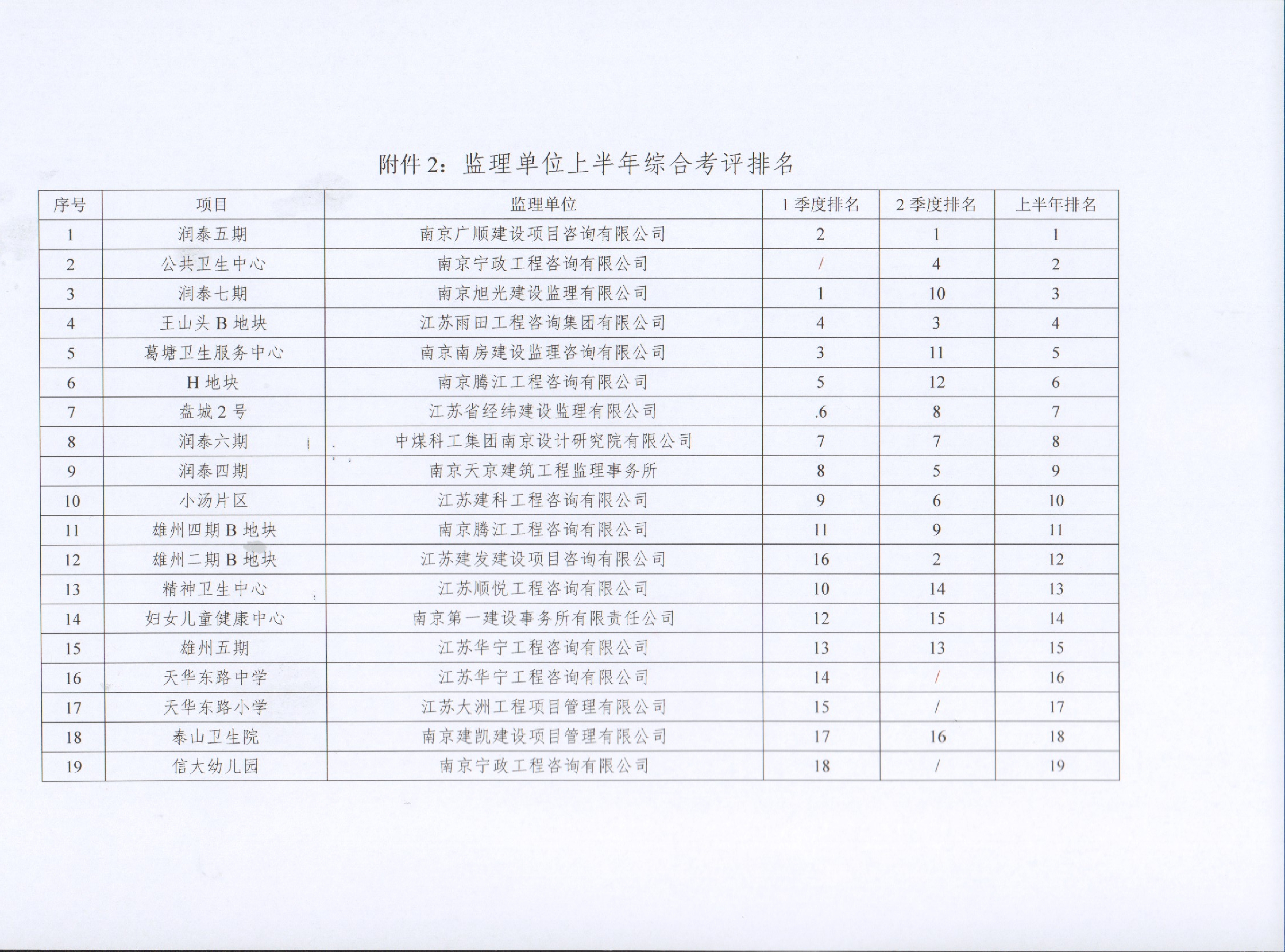关于J9集团集团2022年上半年建设项目综合考评排名的传递