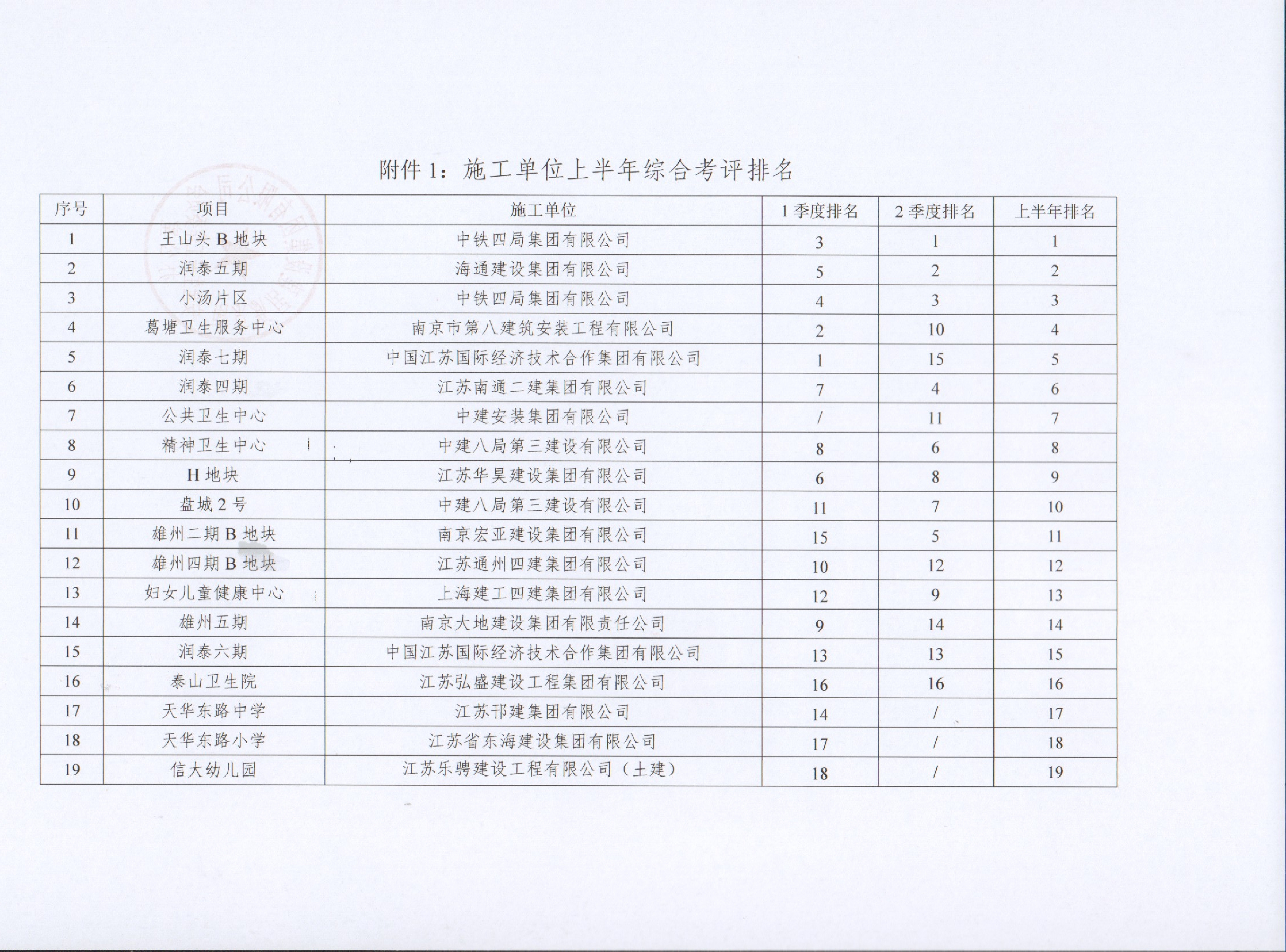 关于J9集团集团2022年上半年建设项目综合考评排名的传递